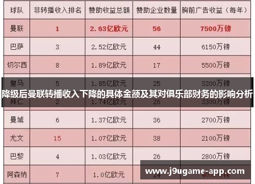 降级后曼联转播收入下降的具体金额及其对俱乐部财务的影响分析